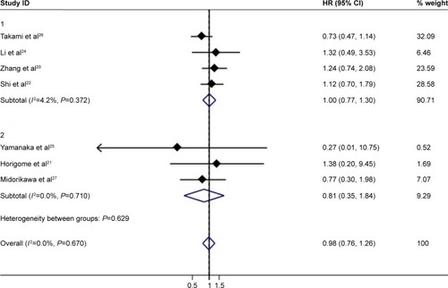 Figure 2 Forest plot of meta-analysis comparing the OS between MWA and HRN (pooled with HR).