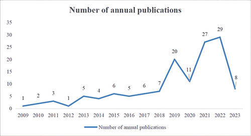 Figure 1 Number of annual publications involving research on CHD in TCM therapeutic formulae.