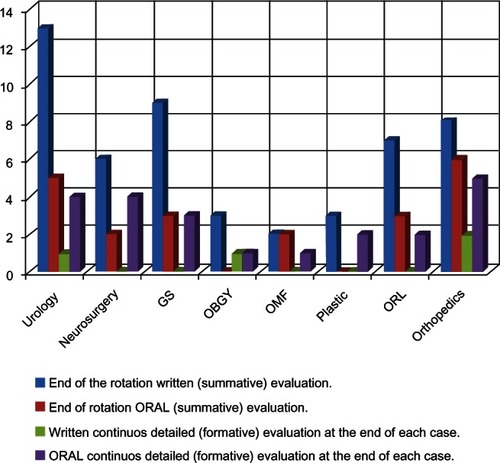 Figure 2 Distribution of evaluation technique by specialty.