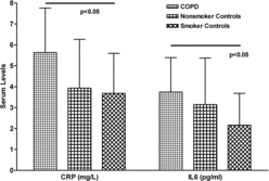 Figure 4. Levels of serum C-reactive protein (CRP) expressed in mg/L, and interleukin 6 (IL-6) expressed in pg/ml, in patient and control groups. (ANOVA p < 0.05 for both).