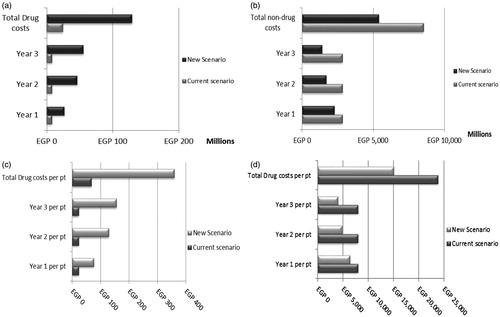 Figure 2. The total annual costs (drug and non-drug) of current and new scenarios in mild asthma from an HIO perspective. (a) The total drug costs for the two scenarios. (b) The total non-drug costs for the two scenarios. (c) The total drug costs per patient for the two scenarios. (d) The total non-drug costs per patient for the two scenarios.