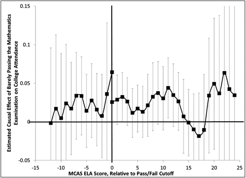Figure 3 Graphical representation of the estimated causal effect of just passing the mathematics exit examination on college enrollment for students at the mathematics cut score, by English Language Arts (ELA) score, with corresponding 95% confidence intervals. Note. MCAS = Massachusetts Comprehensive Assessment System.