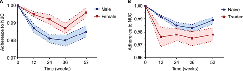 Figure 1 The effect of gender and NUC treatment history on NUC adherence.