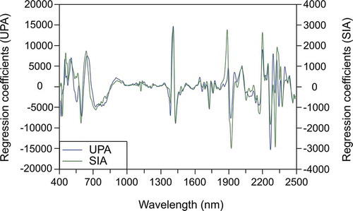 Figure 5. Regression coefficients on the Upernaviarsuk and Søndre Igaliku calibration model vis-NIRS data set.