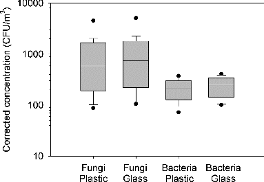 FIG. 1. Comparison of fungal and bacterial concentrations using plastic and glass dishes. The top and bottom end of the box represent the 75th and 25th percentiles, respectively, and the line inside the box indicates the median. The bottom and top lines indicate 5th and 95th percentiles. Single points indicate the extremum values.