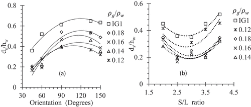 Figure 11. (A). Variation of ds/hw with density ratio for S/L ratio = 2.5. (b) Variation of ds/hw with S/L ratio for 45° orientation angle.