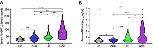 Figure 2 Serum ANGPTL2 and AFP levels in the validation cohort.Notes: (A) Violin plots showing serum ANGPTL2 levels in the HC (n=45), CHB (n=125), CL (n=38) and HCC (n=63) groups. (B) Violin plots showing serum AFP levels in the HC (n=45), CHB (n=125), CL (n=38) and HCC (n=63) groups. * p<0.05; ** p<0.01; *** p<0.001; ns, no significance.Abbreviations: ANGPTL2, angiopoietin-like protein 2; AFP, alpha-fetoprotein; HC, healthy control; CHB, chronic hepatitis B; LC, liver cirrhosis; HCC, hepatocellular carcinoma.