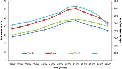 Figure 10. Temperature variations for panels A and D.