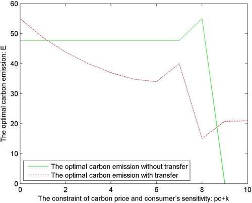 Figure 4. The relationship between the optimal carbon emission and the constraint of the carbon pricing and consumer’s environmental awareness.