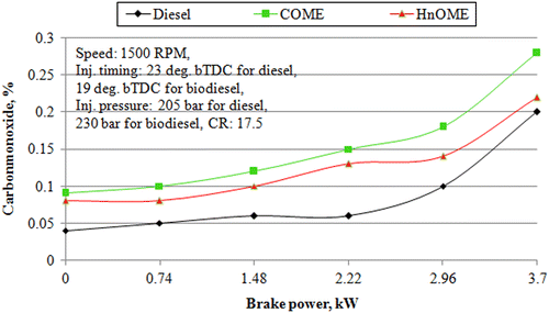 Figure 7 Effect of the variation in brake power on CO emissions.