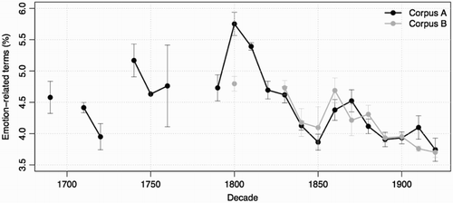 Figure 2. Emotionality changes in Anglophone literature, for the two “small data” corpora. Error bars represent 95% confidence intervals.