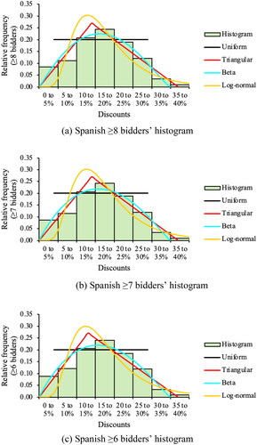 Figure 6. Discount histograms and candidate probability distributions for the three reference datasets that could be used to formulate the Spanish reference scenarios.