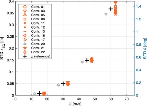 Fig. 21: STD of equivalent torsional displacement at mid-span versus mean wind speed