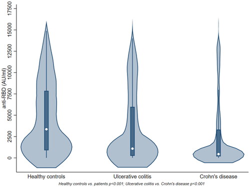 Figure 1. Anti-Spike antibodies (AU/ml) following two-dose SARS-CoV-2 vaccination according to disease group, compared to healthy controls. Violin plot of probability densities, smoothed by a kernel density estimator. The white dot in each figure represents the median.