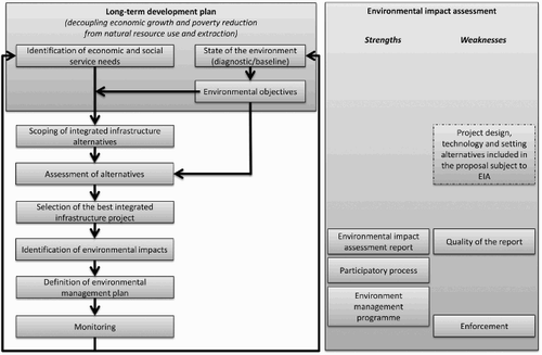 Figure 2: Contribution of EIAs to the greening of public infrastructure