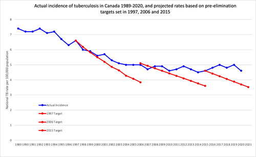 Figure 1. Actual incidence of TB in Canada.Actual incidence: Reported cases from the Notifiable diseases on-line (PHAC)Citation20 1924 to 2019 in Canada1997 target: 5% annual reduction in casesCitation212006 target: Reach a target incidence of 3.6 by 2015. A linear relationship was plotted and extended beyond the 2015 goal.Citation222015 target: Reduce new incident cases by 90% in 2035 as compared to 2015.Citation4 Note that these case numbers are for Canada overall and differ for select populations within Canada.