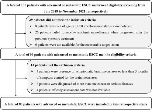 Figure 1 The study profile of the retrospective research regarding anlotinib monotherapy for patients with previously treated advanced or metastatic esophageal squamous cell carcinoma.