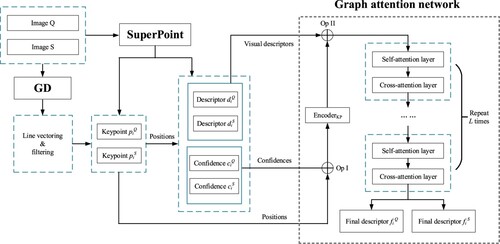 Figure 5. The architecture of feature reasoning, including the generation and description of keypoints with GD and SuperGlue, which is composed of SuperPoint and a graph attention network (GAT). Note that the symbols (Op I) and (Op II) denote the operation || and the sum operation in Equation (13), respectively.