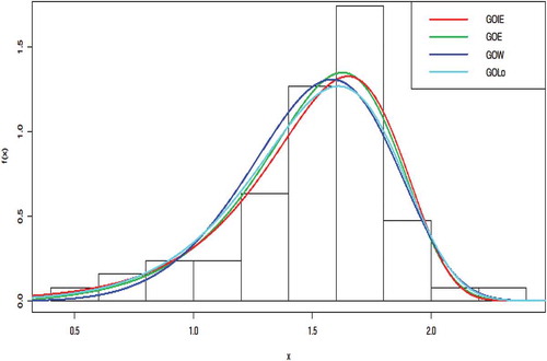 Figure 5. Histogram of the first data with the competing distributions.