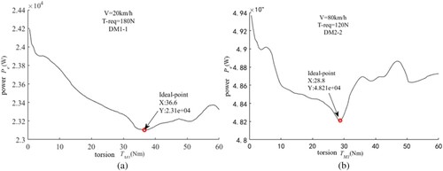 Figure 5. Power consumption at different torques. (a) Power consumption in DM1-1 mode (b) Power consumption in DM2-2 mode.