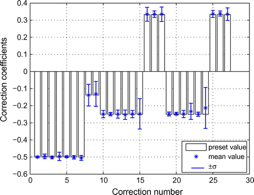 Fig. 7 Correction coefficients in task 2 under 0.5% noise level when six modes are utilized.