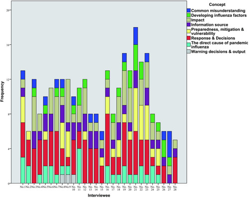 Figure 4 Variability in the number of concepts mentioned by the different respondents. The straight bars in the graph represent the number of concepts in Figure 3 that were described by each interviewee. Different colors represent the corresponding conceptual categories. The more colors a respondent has in the bar, the higher the range of understanding of the Figure 2 he or she may have.