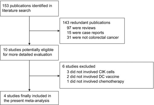 Figure 1 Flow diagram of the article search, screening, and study inclusion process.Abbreviations: CIK, cytokine-induced killer; DC, dendritic cell.