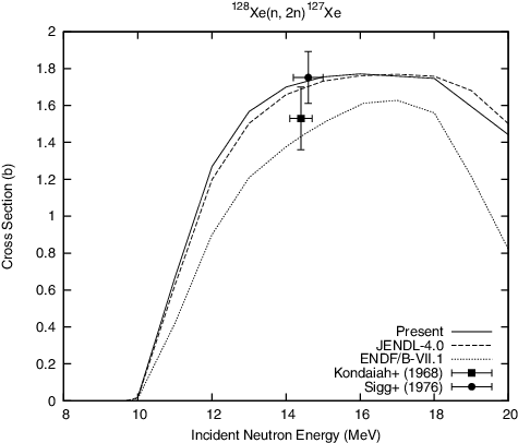 Figure 10. Comparison of the present 128Xe(n,2n)127Xe reaction cross section with the evaluated and experimental data.