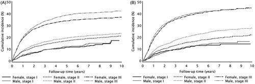 Figure 2. Cumulative incidence of colon (A) and rectal (B) cancer recurrence by sex, stratified by stage.