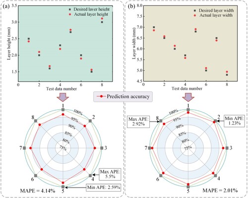 Figure 14. Scatter diagrams of desired and actual layer geometries and corresponding error distribution maps. (a) Layer height. (b) Layer width.