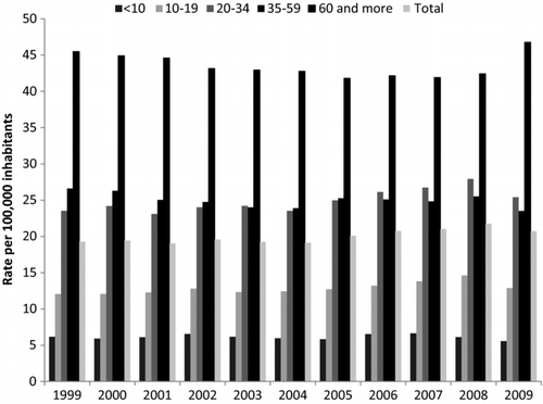 Figure 3 Road traffic mortality rate by age group in Mexico, adjusted using the proportional approach, 1999 to 2009.