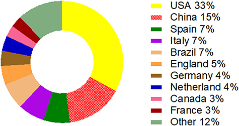 Figure 5 The distribution of publications by country.