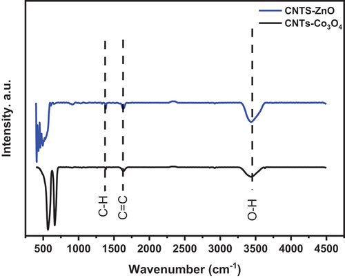 Figure 8. FTIR spectra of CNTs-ZnO, and CNTs-Co3O4.