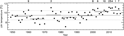 Figure 2. Average June–July–August air temperature recorded in Kangerlussuaq. The solid and dotted grey lines illustrate the 1949–2017 period average and standard deviation, respectively. Solid black lines give decadal averages. The ranking of the ten highest values is indicated at the top of the figure