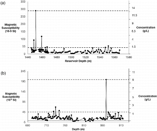 Figure 10. Plots of volume magnetic susceptibility (10−5 SI) for (a) Harrison and (b) Rackley shale cores as a function of the reservoir depth (m).Note: The concentration of nMag (g/L) required for a particular magnetic susceptibility is shown along with background and peak values of the shale cores (dashed lines).