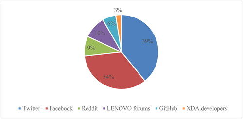 Figure 10. Threads scattering in social media.