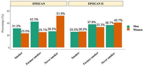 Figure 3 Smoking habits by sex in EPISCAN and EPISCAN II subjects.