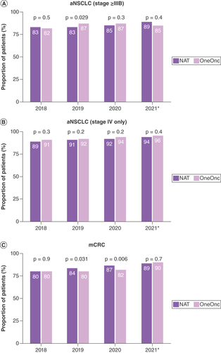 Figure 3. Any biomarker testing rates by year of advanced/metastatic diagnosis from 1 January 2018, to 30 April 2021. (A) aNSCLC (stage ≥IIIB). (B) Stage IV aNSCLC only. (C) mCRC.*Until April 2021.aNSCLC: Advanced non-small-cell lung cancer; mCRC: Metastatic colorectal cancer; NAT: Flatiron Health Nationwide; OneOnc: OneOncology.
