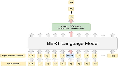 Figure 4. BERT unsupervised MLM task.