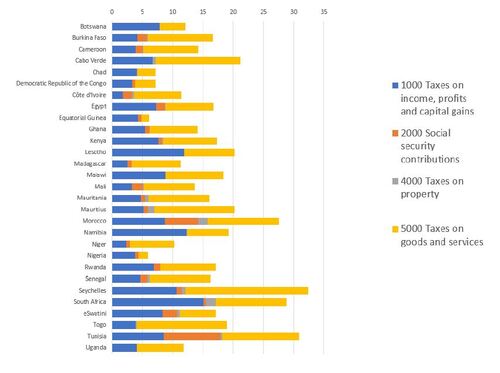 Fig. A2 Africa: tax revenues composition by country