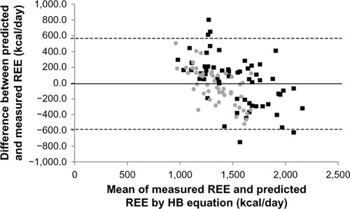 Figure 1 Bland–Altman plot of measured resting energy expenditure (REE) and predicted REE using the Harris–Benedict (HB) equationCitation23 in males (black squares) and females (gray circles).