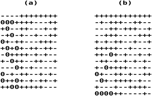 Figure 3 Half fractions of (a) a 24-run MLFOD*(4) and (b) a 26-run ADSD for four 3-level factors and eight 2-level factors.