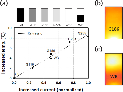 Figure 2. (a) Relationship between the increase in average temperature and normalized current increase compared to G0 image according to various input images in 6-inch flexible AMOLED display. Photograph of the measured temperature distribution during OLED driving with (b) G186 all over the panel and (c) top white and bottom black (WB) image. Note that in Figure 2(a,b), the bright parts show high temperature and the dark parts show relatively low temperature. The temperature in the bottom region of the display is relatively higher due to the impact of the driver IC.