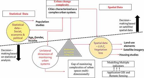 Figure 1. Conceptual map of urban change complexities.