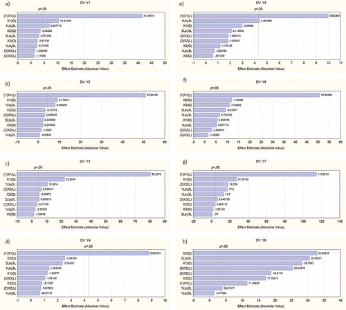 Figure 1. Pareto charts of standardized effects of variables y1 (a), y2 (b), y3 (c), y4 (d), y5 (e), y6 (f), y7 (g) and y8 (h).Figura 1. Representación gráfica donde se mide el efecto estandarizado de las variables y1 (a), y2 (b), y3 (c), y4 (d), y5 (e), y6 (f), y7 (g) y y8 (h).