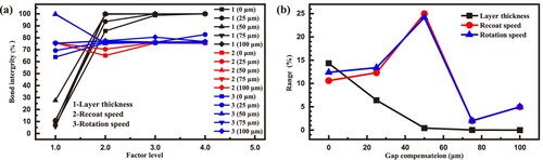 Figure 10. Analysis of bond integrity in orthogonal designed simulations: (a) within-level means; (b) evolution of the within-level range value with different gap compensations.