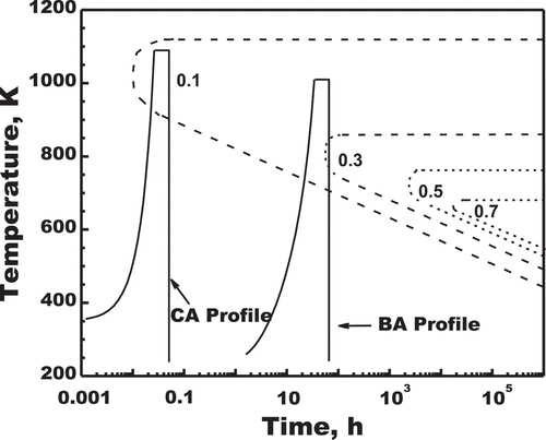 Figure 13. Time-temperature diagrams of grain boundary segregation of P in 0.05 wt.%P interstitial-free steel, numbers labeling each curve are levels of P segregation in monolayers; computed horizontal lines denote equilibrium concentration of P (adapted from references [Citation28–30]).