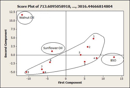 FIGURE 3 Principal component analysis for classification of black seed oil (BSO), sunflower oil (SFO), walnut oil (WO), and the mixtures of (1) BSO 60% + SFO 40%; (2) BSO 60% + WO 40%; (3) BSO 60% + SFO 20% + WO 20%; (4) BSO 80% + SFO 20%; (5) BSO 80% + WO 20%; (6) BSO 80% + SO 8% + WO 12%; (7) BSO 90% + SFO 10%; (8) BSO 90% + WO 10%; and (9) BSO 90% + SO 4% + WO 6%.