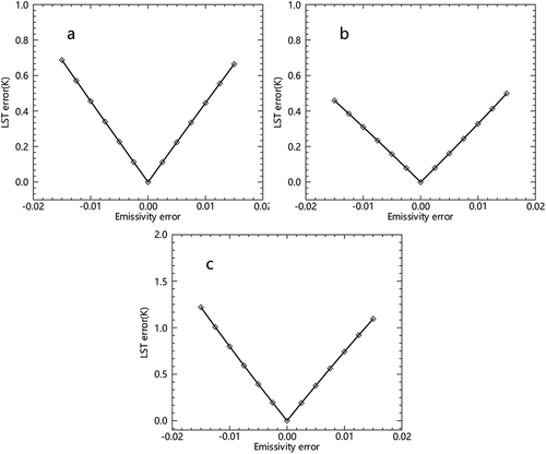 Figure 13. The influence of surface emissivity uncertainty on LST accuracy under three different conditions. Fig. a show the surface emissivity of MERSI-II at 24th and 25th band with equal changes. Fig. b shows that 25th band remains unchanged and 24th band changes; Fig. c shows that 24th band remains unchanged and 25th band changes.