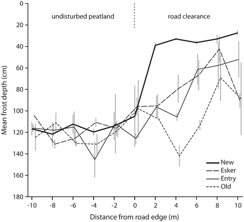 FIGURE 1. Active layer thickness along transects crossing road clearances and into the adjacent peatland for four roads sampled in mid-August 2010 (mean ± SE; n = 3). Transects in natural peatlands were immediately adjacent and continuous with transects across winter road clearances.